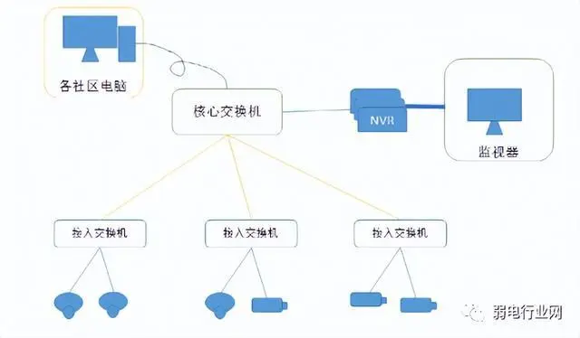 安防監(jiān)控升級改造方案
