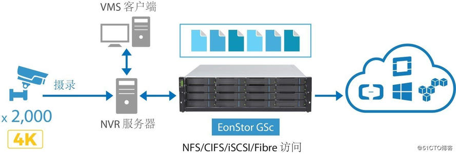 監(jiān)控?cái)z像頭上云
