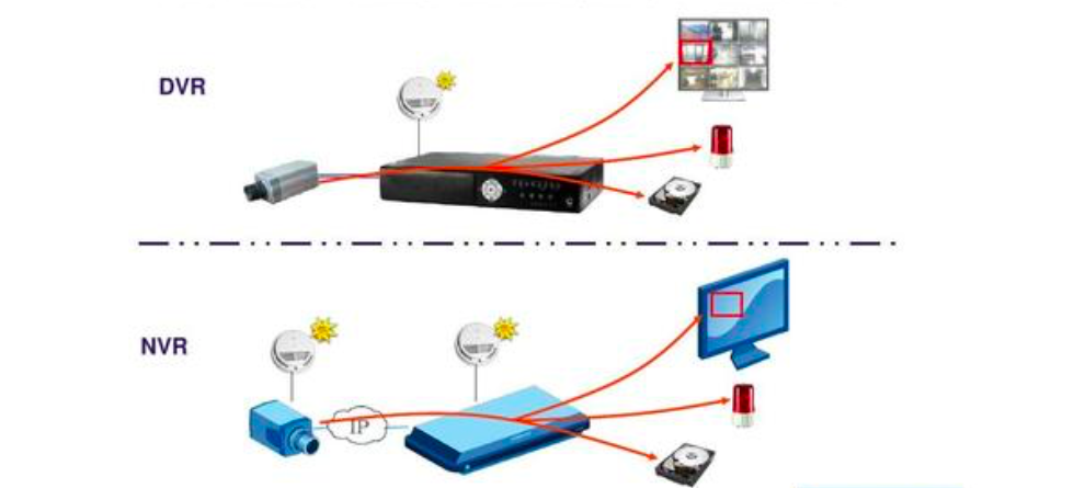 NVR與DVR區別