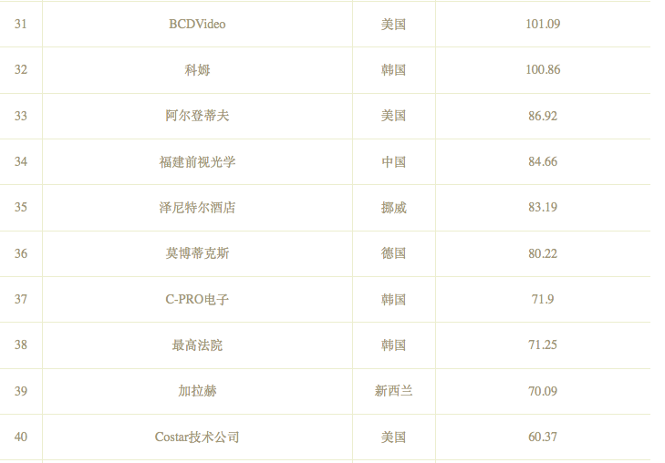  2021全球安防50強