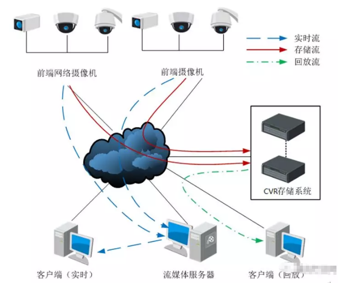 安防監(jiān)控存儲