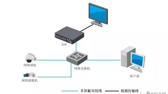 安防監(jiān)控存儲