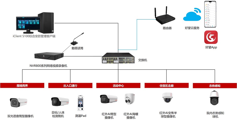 華為好望養老院智慧監管系統