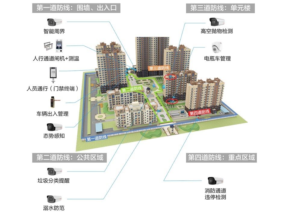 華為好望智慧小區(qū)綜合安防解決方案