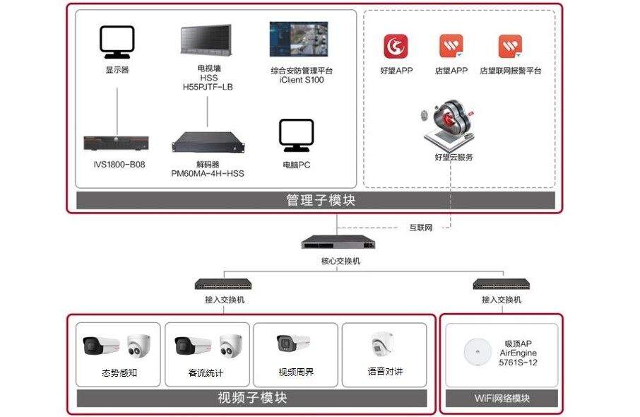 華為好望連鎖店視頻監控系統