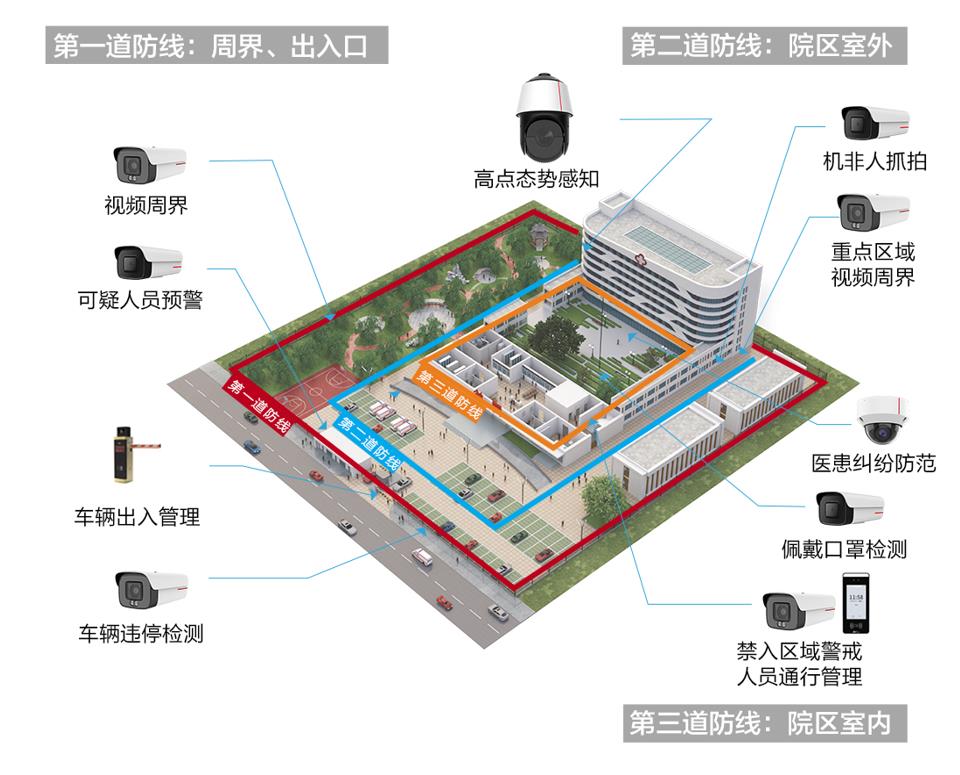 好望智慧中小醫院綜合安防系統