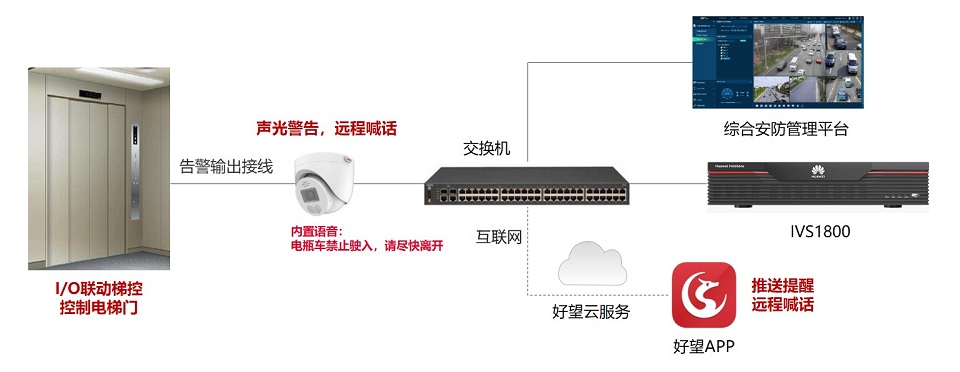 電瓶車禁入電梯智能檢測系統