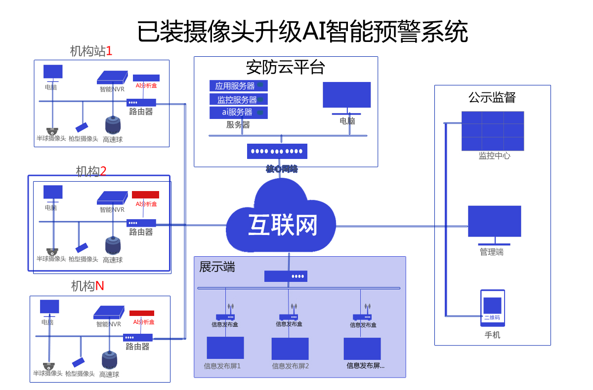 傳統安防監控升級AI